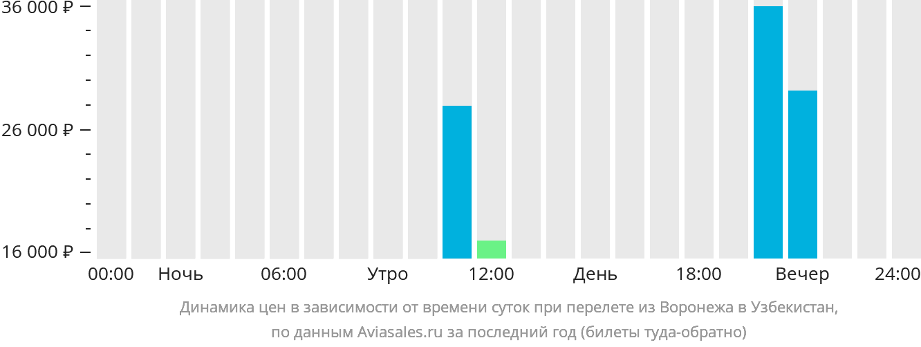 Динамика цен в зависимости от времени вылета из Воронежа в Узбекистан