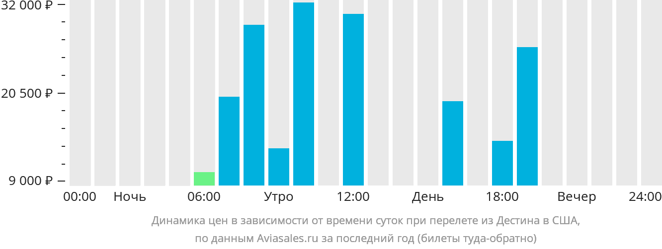 Динамика цен в зависимости от времени вылета из Дестина в США