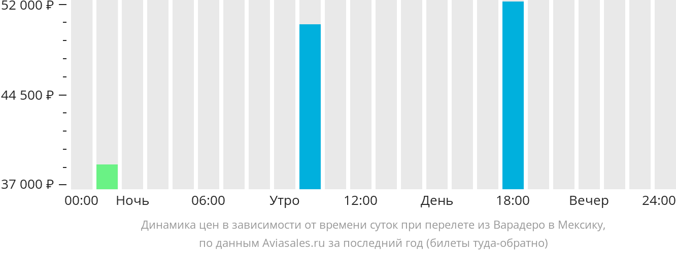 Динамика цен в зависимости от времени вылета из Варадеро в Мексику