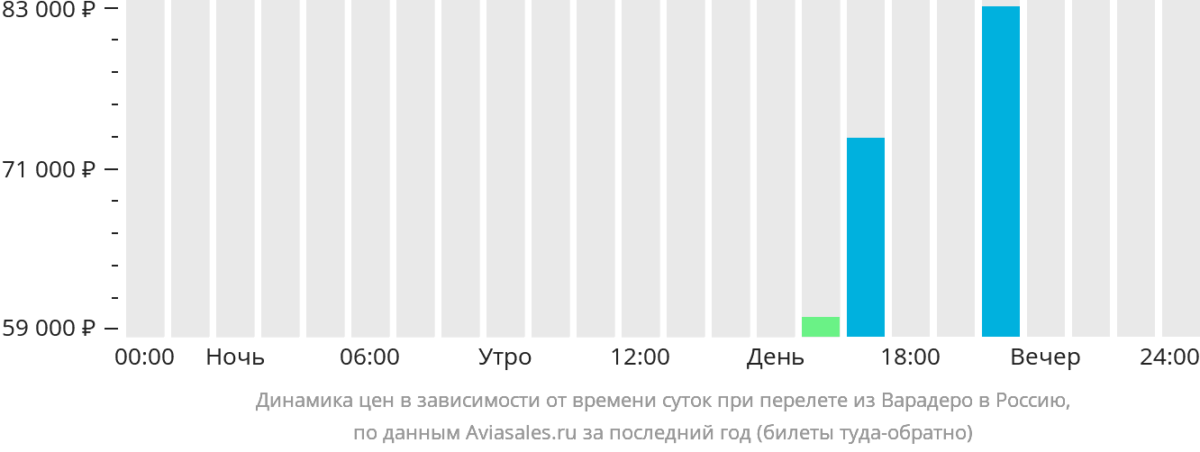 Динамика цен в зависимости от времени вылета из Варадеро в Россию