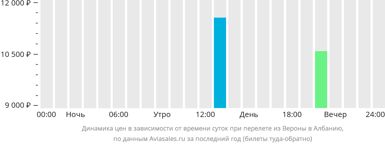 Динамика цен в зависимости от времени вылета из Вероны в Албанию