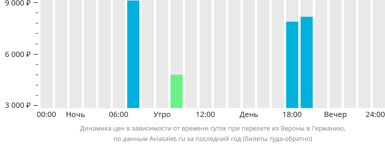 Динамика цен в зависимости от времени вылета из Вероны в Германию