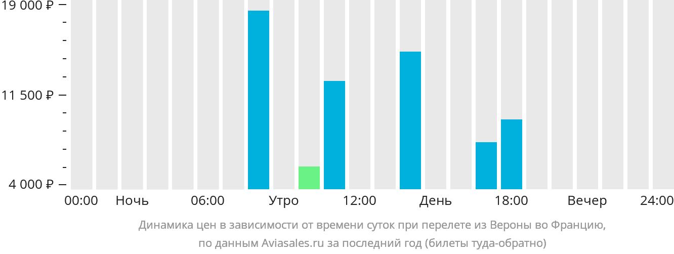 Динамика цен в зависимости от времени вылета из Вероны во Францию