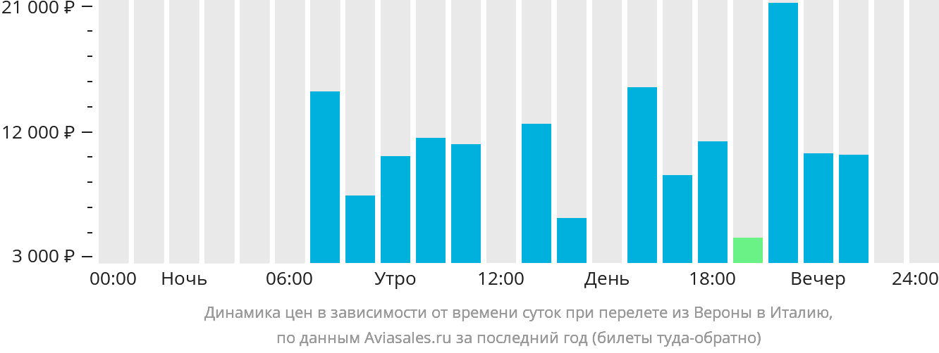 Динамика цен в зависимости от времени вылета из Вероны в Италию