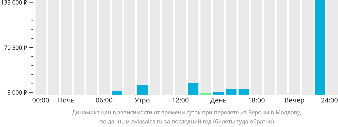 Динамика цен в зависимости от времени вылета из Вероны в Молдову