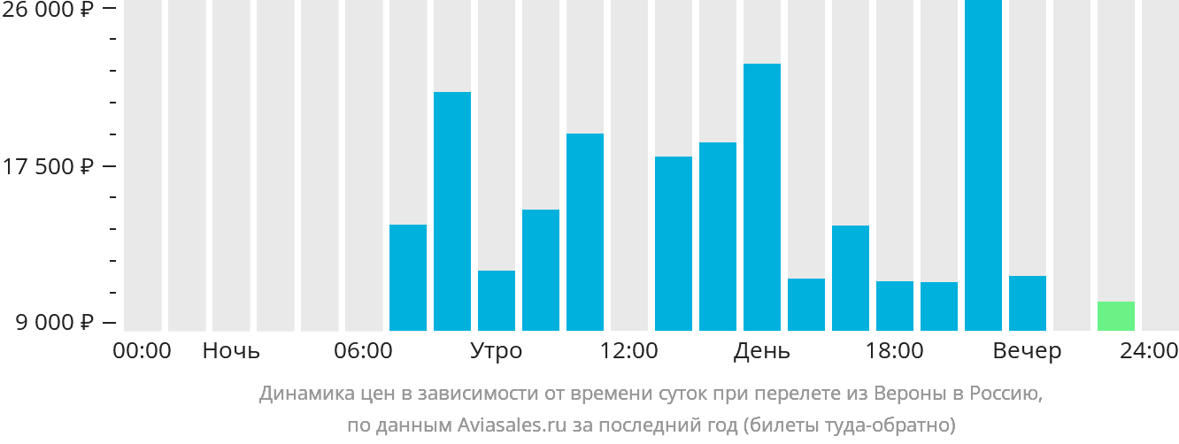 Динамика цен в зависимости от времени вылета из Вероны в Россию