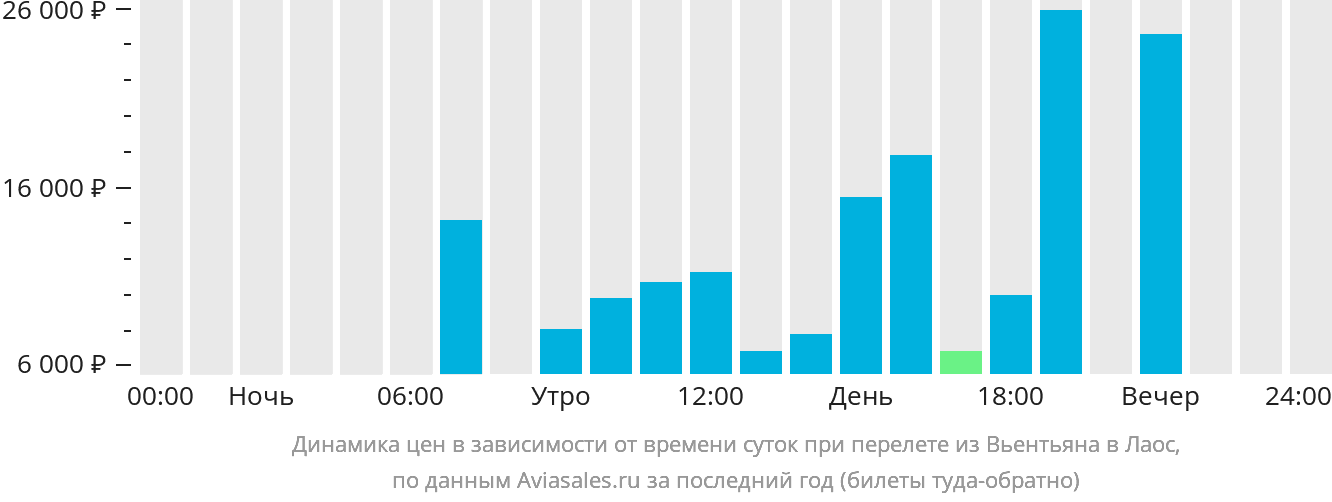 Динамика цен в зависимости от времени вылета из Вьентьяна в Лаос