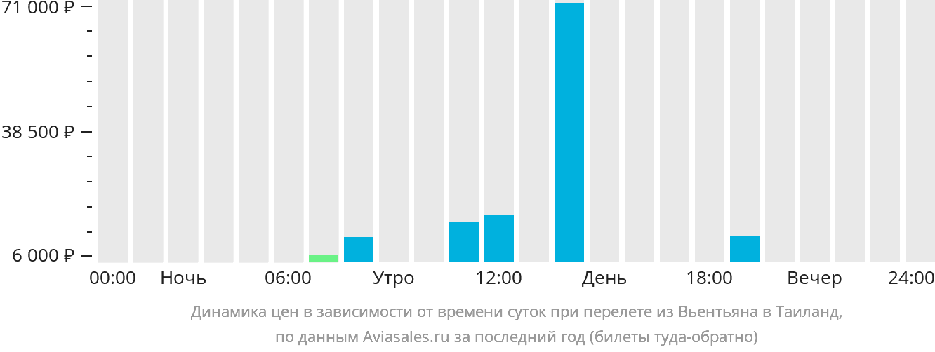 Динамика цен в зависимости от времени вылета из Вьентьяна в Таиланд