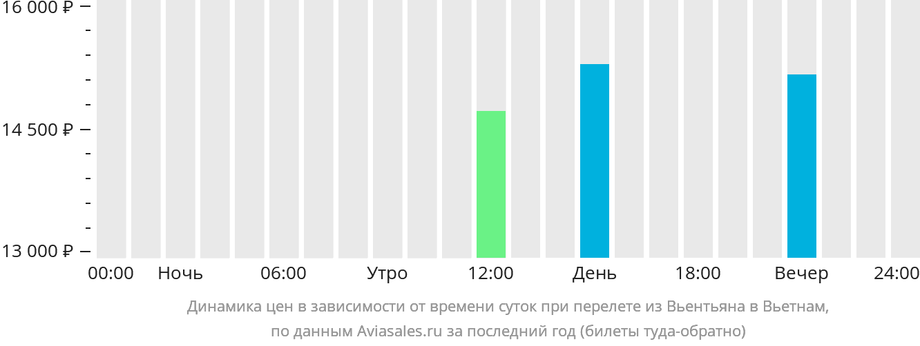 Динамика цен в зависимости от времени вылета из Вьентьяна в Вьетнам