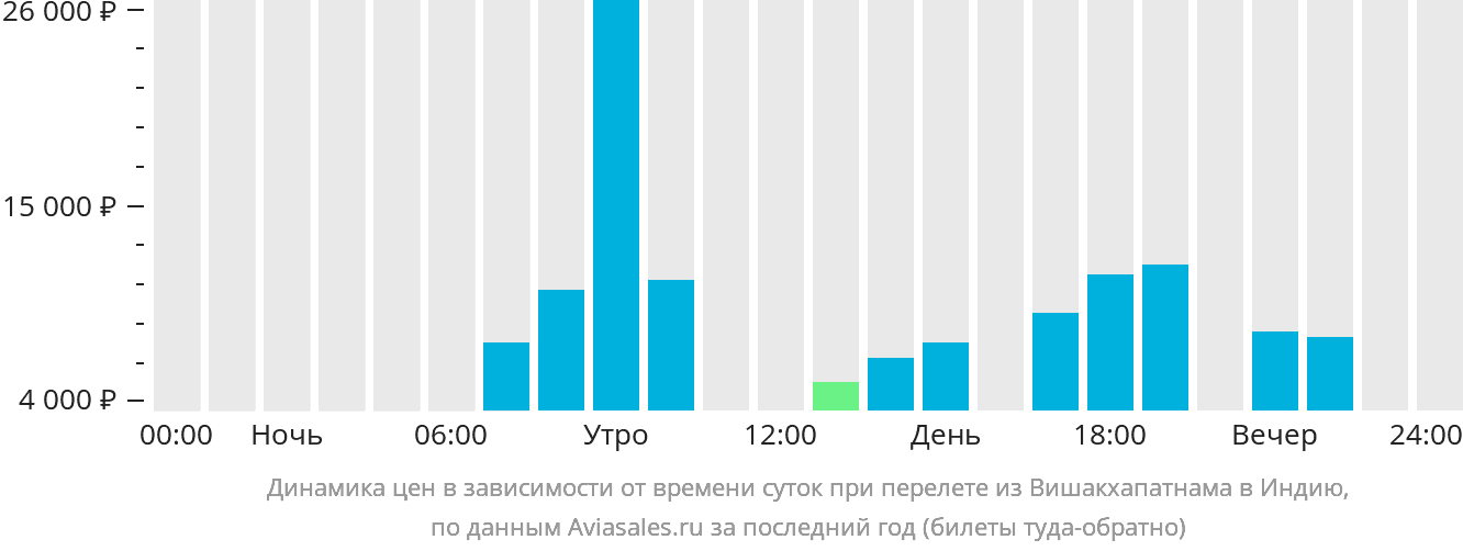 Динамика цен в зависимости от времени вылета из Вишакхапатнама в Индию