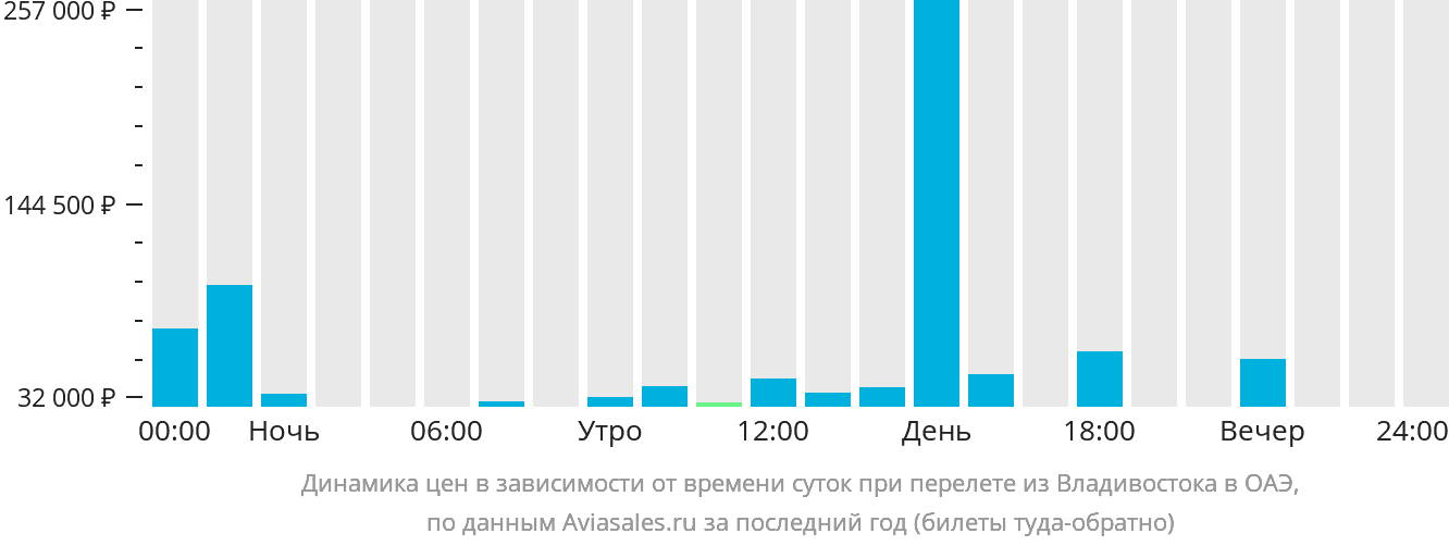 Динамика цен в зависимости от времени вылета из Владивостока в ОАЭ