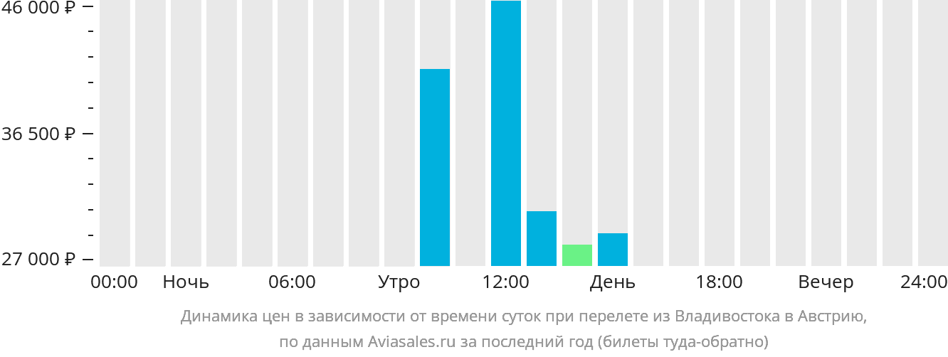 Динамика цен в зависимости от времени вылета из Владивостока в Австрию