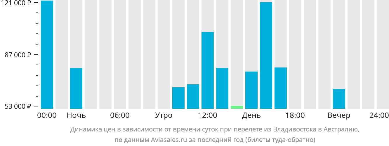 Динамика цен в зависимости от времени вылета из Владивостока в Австралию
