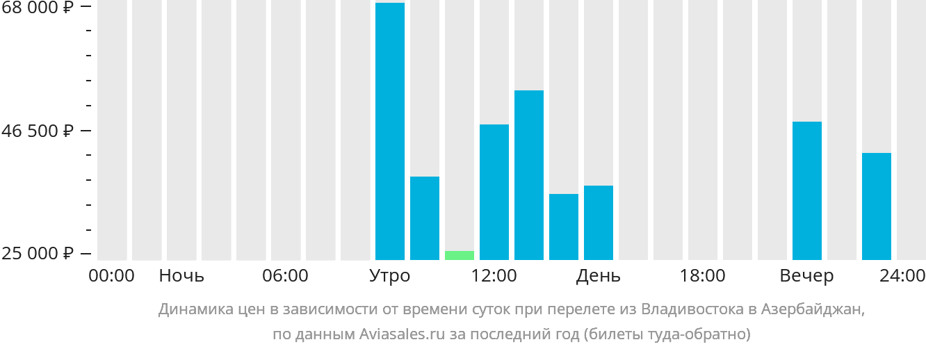 Динамика цен в зависимости от времени вылета из Владивостока в Азербайджан