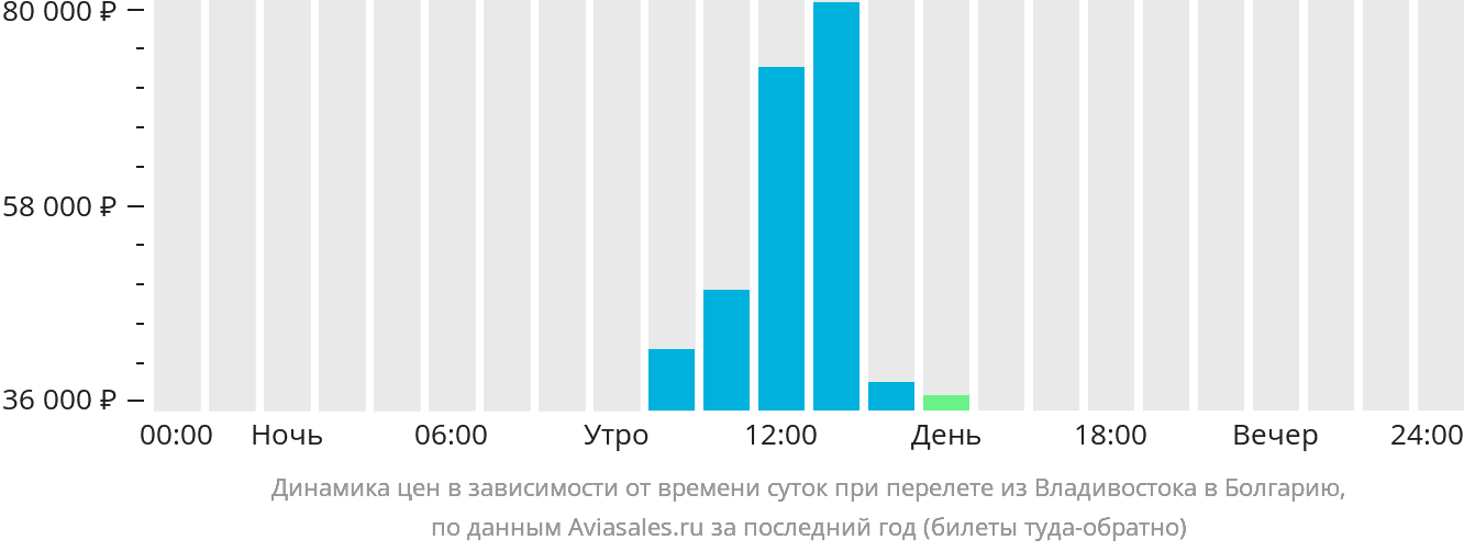 Динамика цен в зависимости от времени вылета из Владивостока в Болгарию