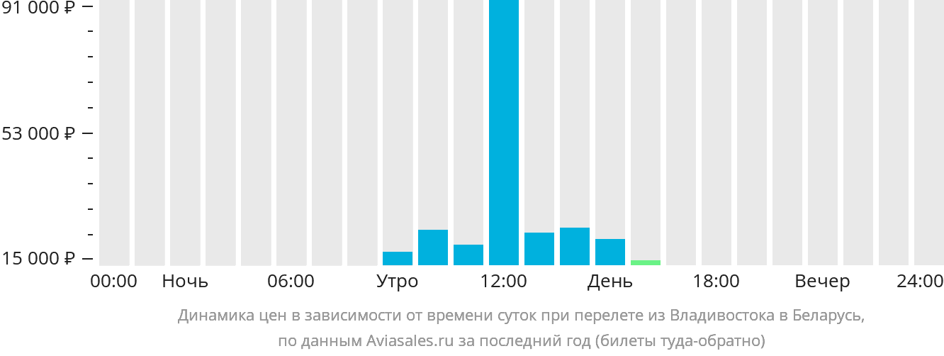 Динамика цен в зависимости от времени вылета из Владивостока в Беларусь
