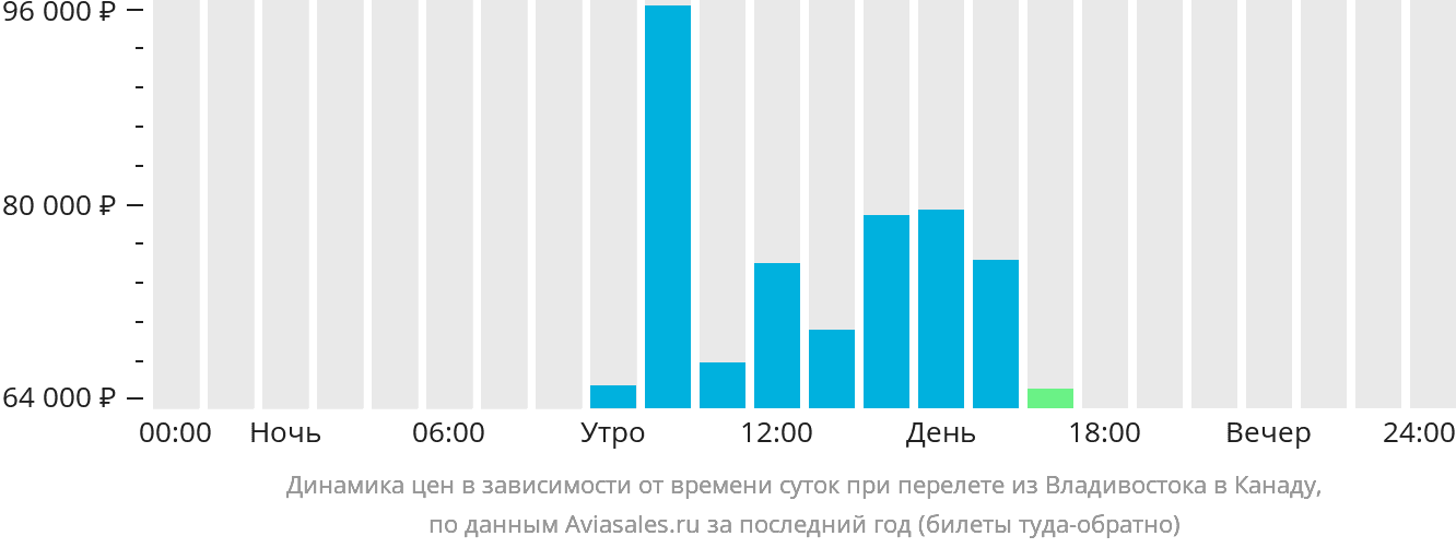 Динамика цен в зависимости от времени вылета из Владивостока в Канаду