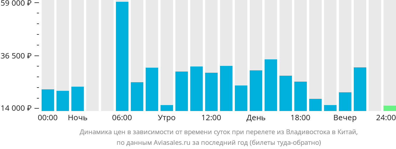 Динамика цен в зависимости от времени вылета из Владивостока в Китай