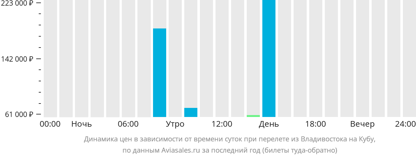 Динамика цен в зависимости от времени вылета из Владивостока на Кубу