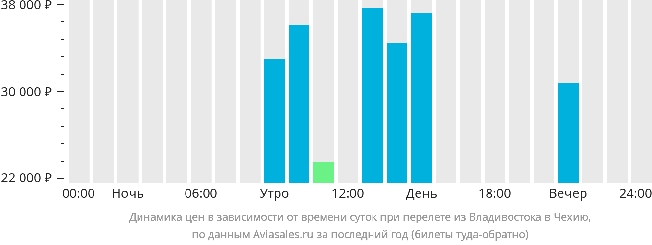 Динамика цен в зависимости от времени вылета из Владивостока в Чехию