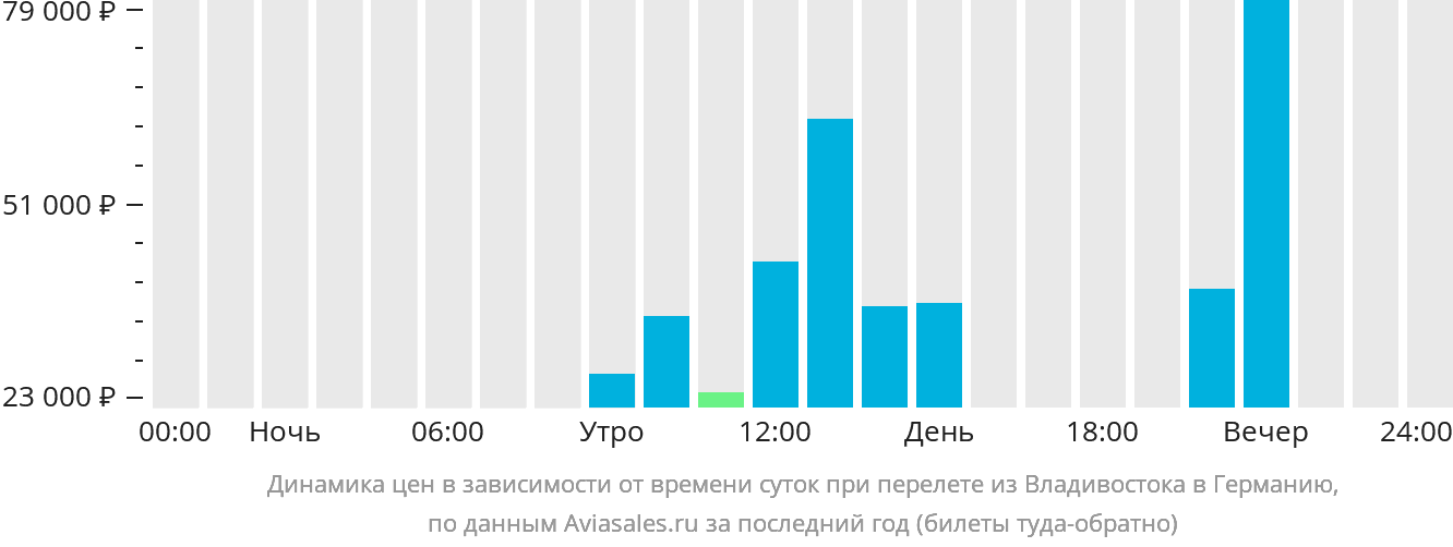 Динамика цен в зависимости от времени вылета из Владивостока в Германию