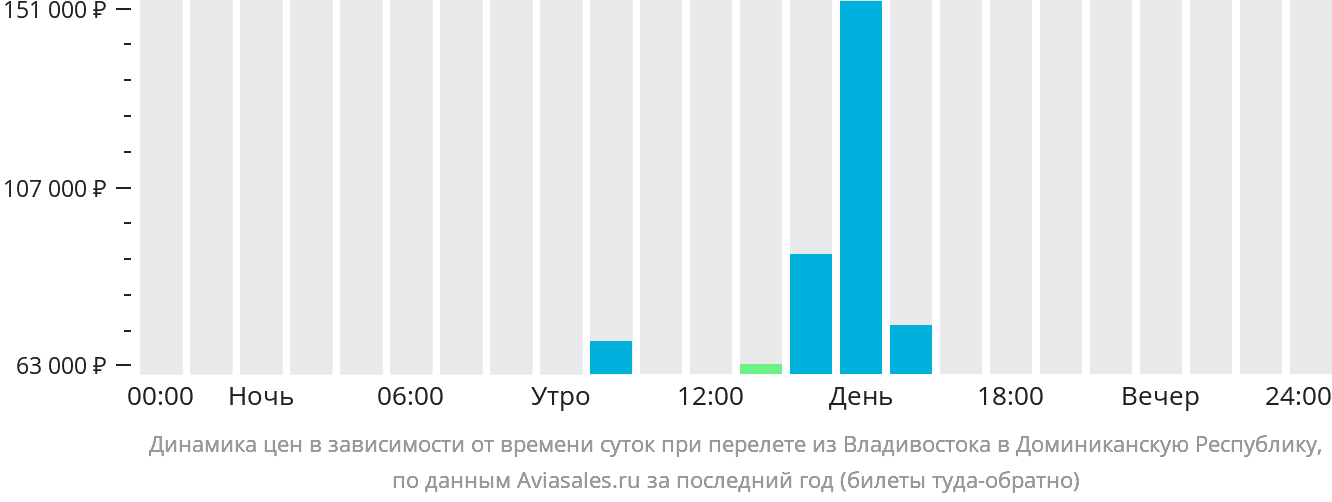 Динамика цен в зависимости от времени вылета из Владивостока в Доминиканскую Республику
