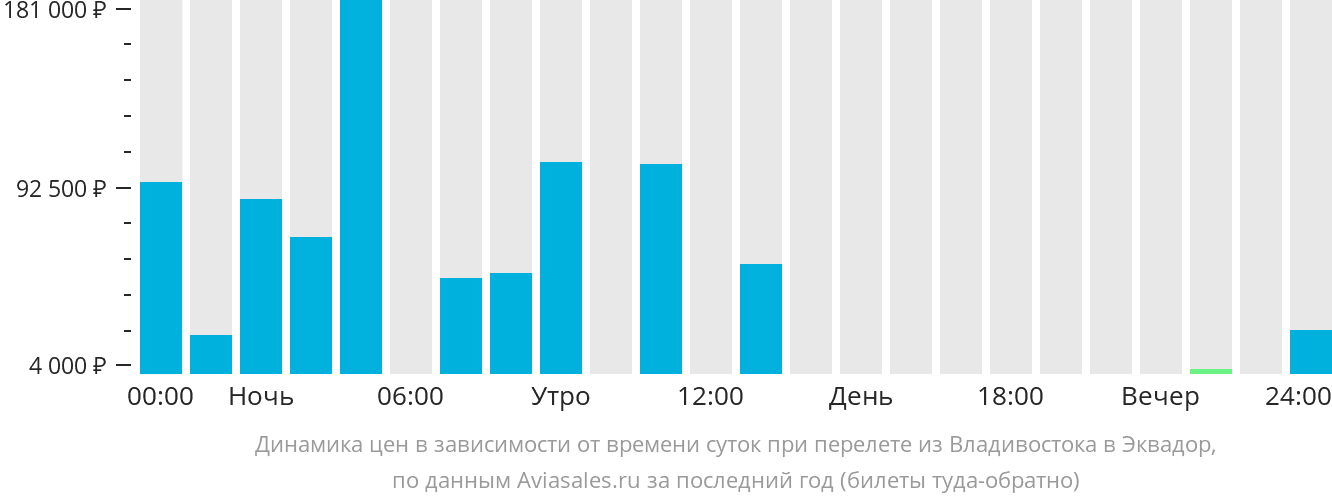 Динамика цен в зависимости от времени вылета из Владивостока в Эквадор