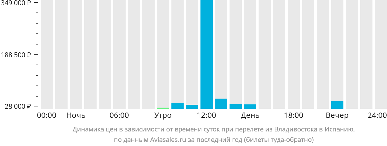 Динамика цен в зависимости от времени вылета из Владивостока в Испанию