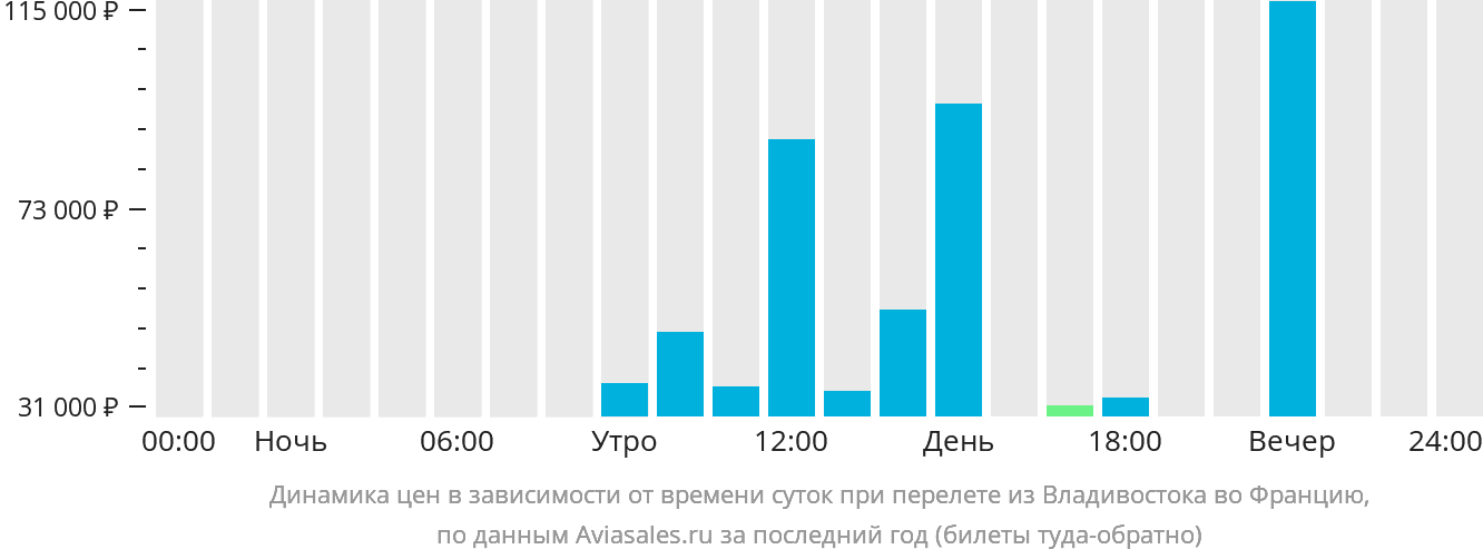 Динамика цен в зависимости от времени вылета из Владивостока во Францию