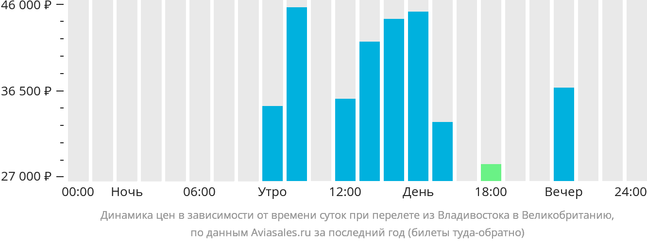 Динамика цен в зависимости от времени вылета из Владивостока в Великобританию