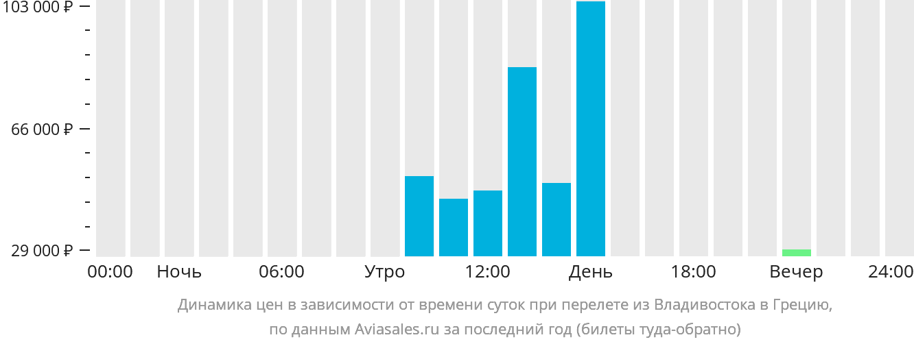 Динамика цен в зависимости от времени вылета из Владивостока в Грецию