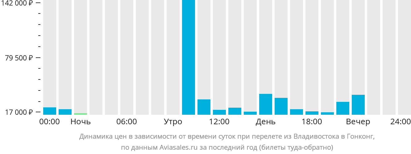 Динамика цен в зависимости от времени вылета из Владивостока в Гонконг