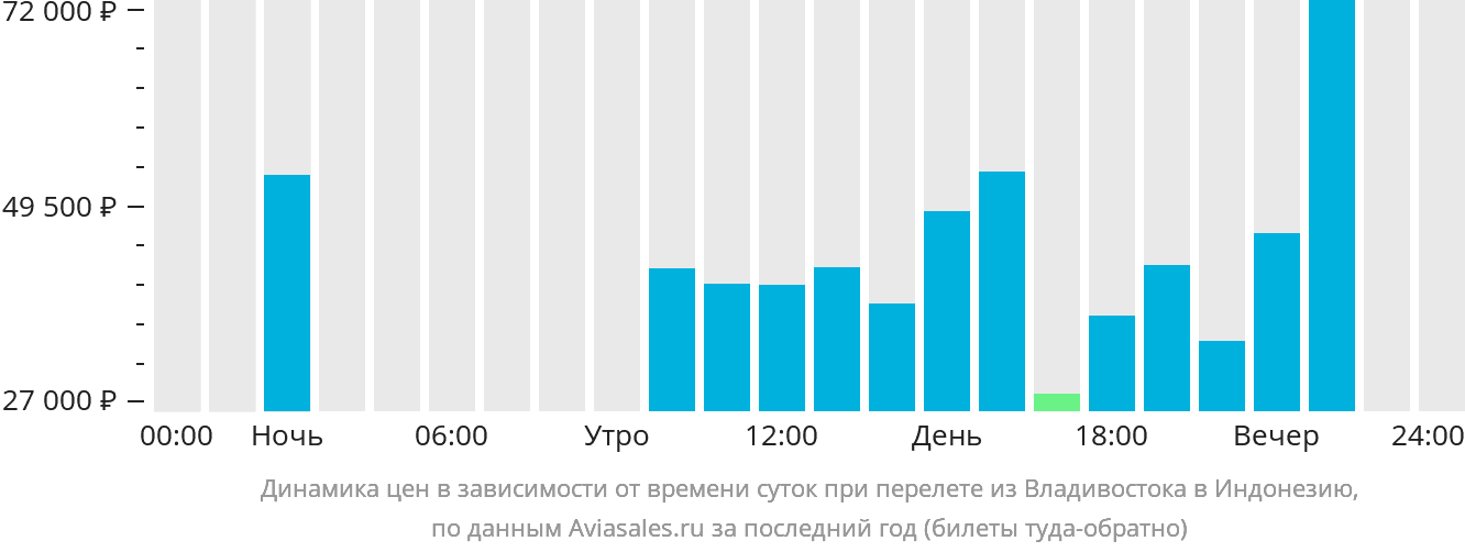 Динамика цен в зависимости от времени вылета из Владивостока в Индонезию