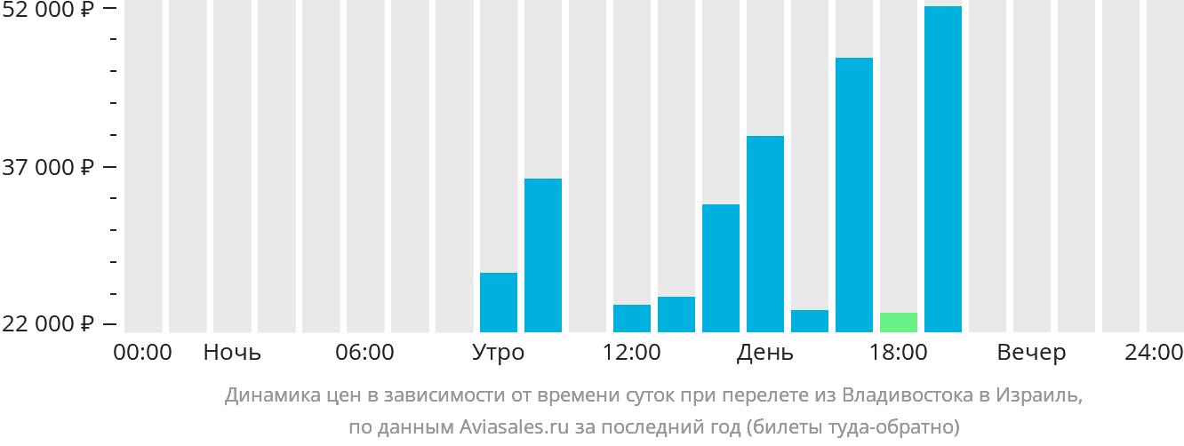 Динамика цен в зависимости от времени вылета из Владивостока в Израиль