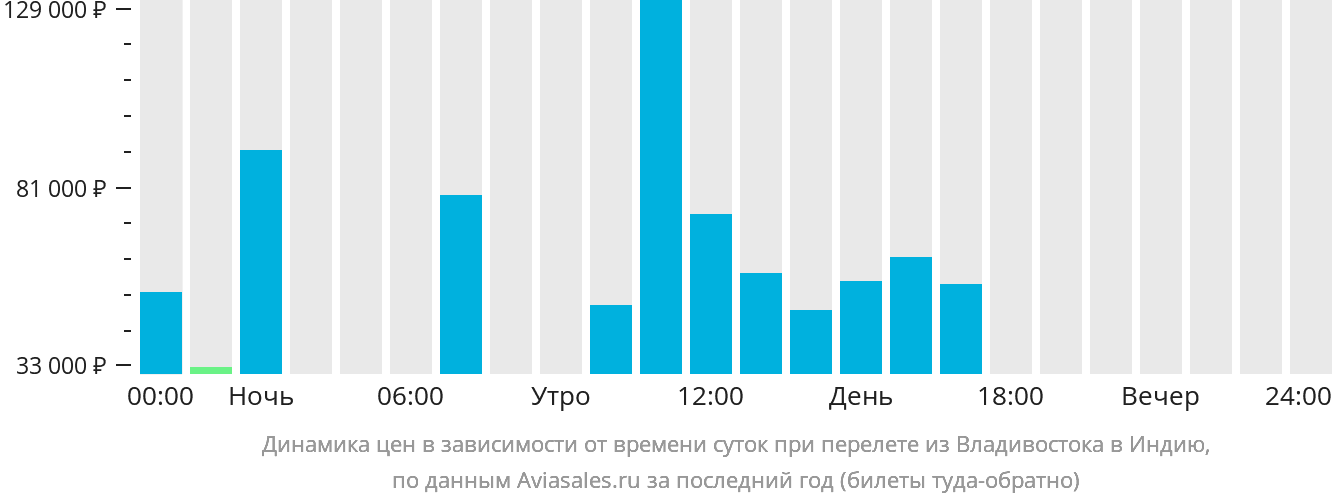 Динамика цен в зависимости от времени вылета из Владивостока в Индию