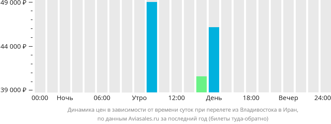 Динамика цен в зависимости от времени вылета из Владивостока в Иран
