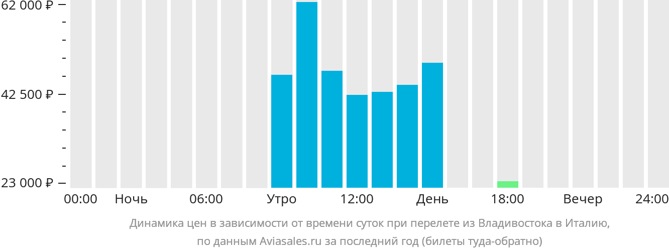Динамика цен в зависимости от времени вылета из Владивостока в Италию
