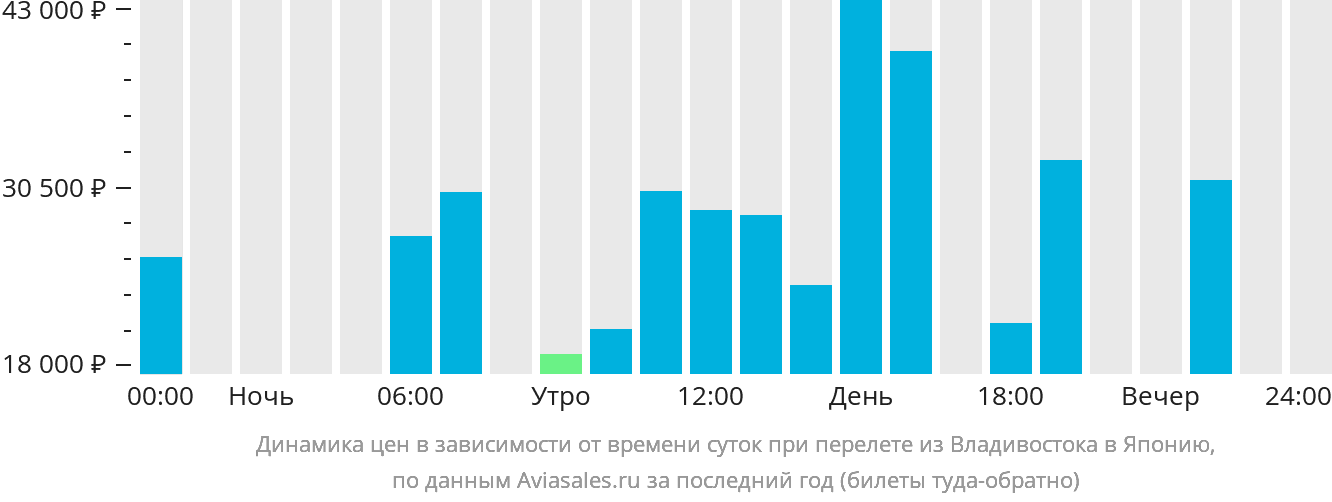 Динамика цен в зависимости от времени вылета из Владивостока в Японию