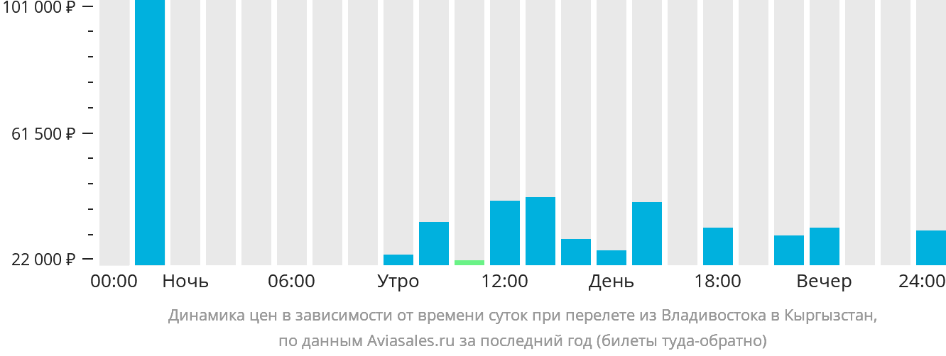 Динамика цен в зависимости от времени вылета из Владивостока в Кыргызстан