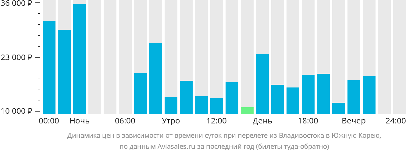 Динамика цен в зависимости от времени вылета из Владивостока в Южную Корею