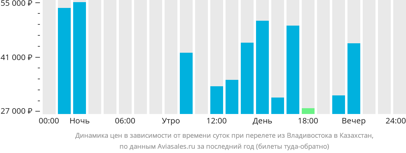 Динамика цен в зависимости от времени вылета из Владивостока в Казахстан