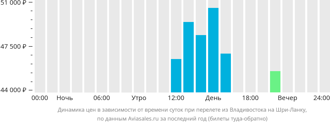 Динамика цен в зависимости от времени вылета из Владивостока на Шри-Ланку