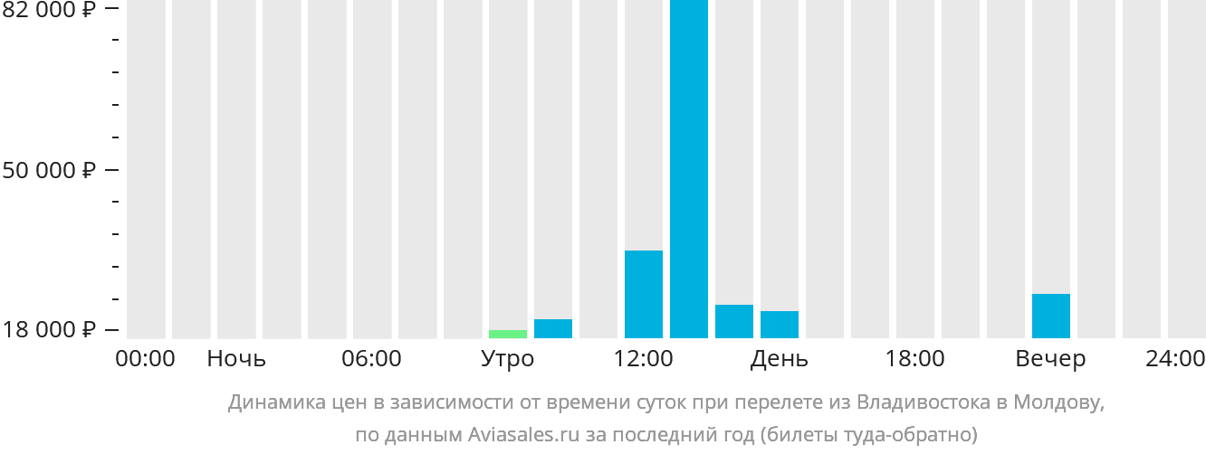 Динамика цен в зависимости от времени вылета из Владивостока в Молдову