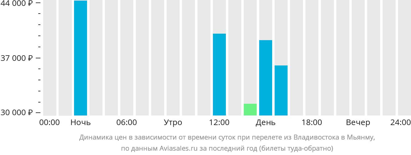 Динамика цен в зависимости от времени вылета из Владивостока в Мьянму