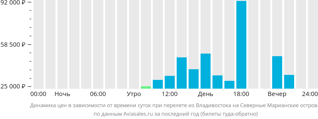 Динамика цен в зависимости от времени вылета из Владивостока на Северные Марианские острова