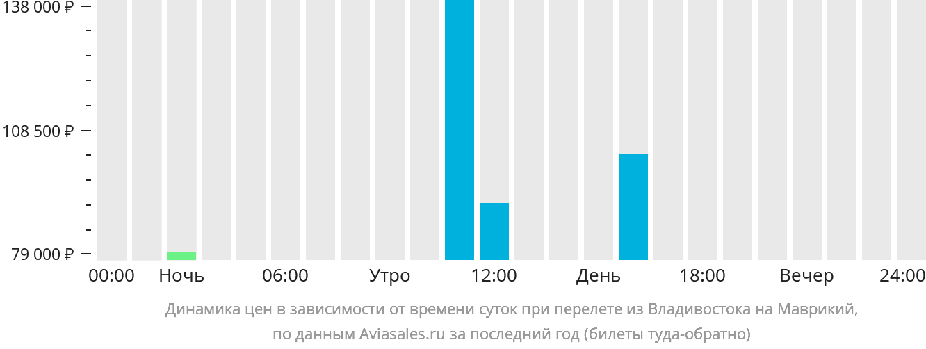 Динамика цен в зависимости от времени вылета из Владивостока на Маврикий