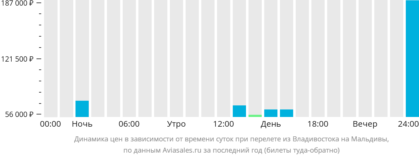 Динамика цен в зависимости от времени вылета из Владивостока на Мальдивы