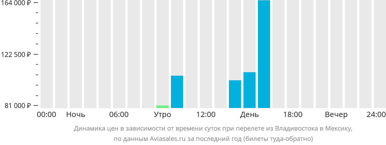 Динамика цен в зависимости от времени вылета из Владивостока в Мексику