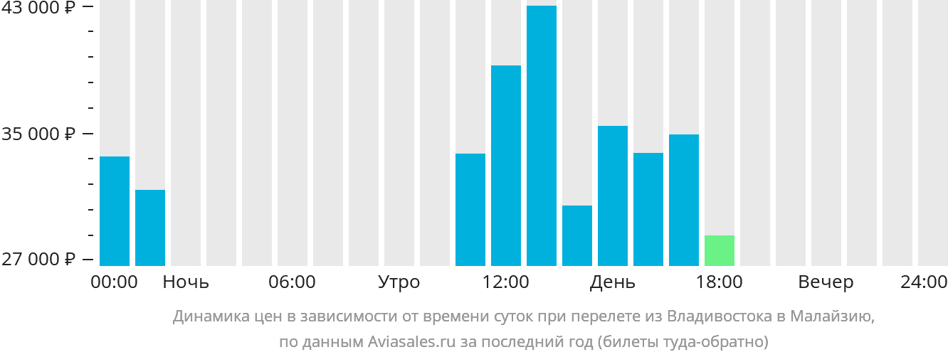 Динамика цен в зависимости от времени вылета из Владивостока в Малайзию