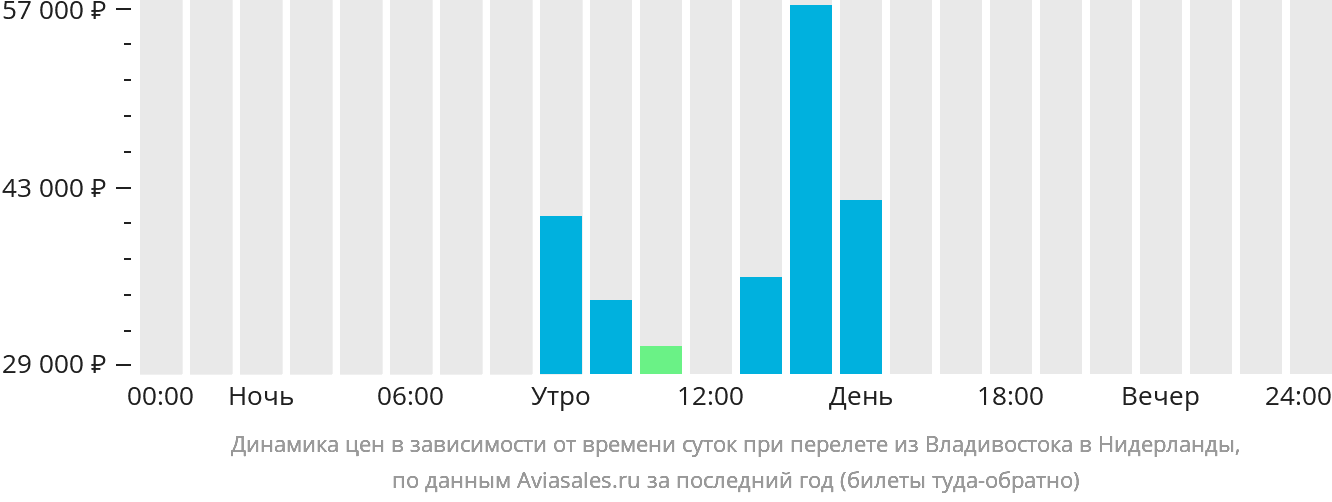 Динамика цен в зависимости от времени вылета из Владивостока в Нидерланды